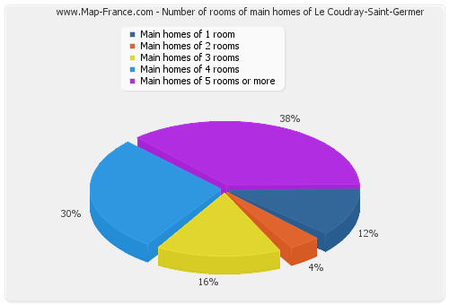 Number of rooms of main homes of Le Coudray-Saint-Germer